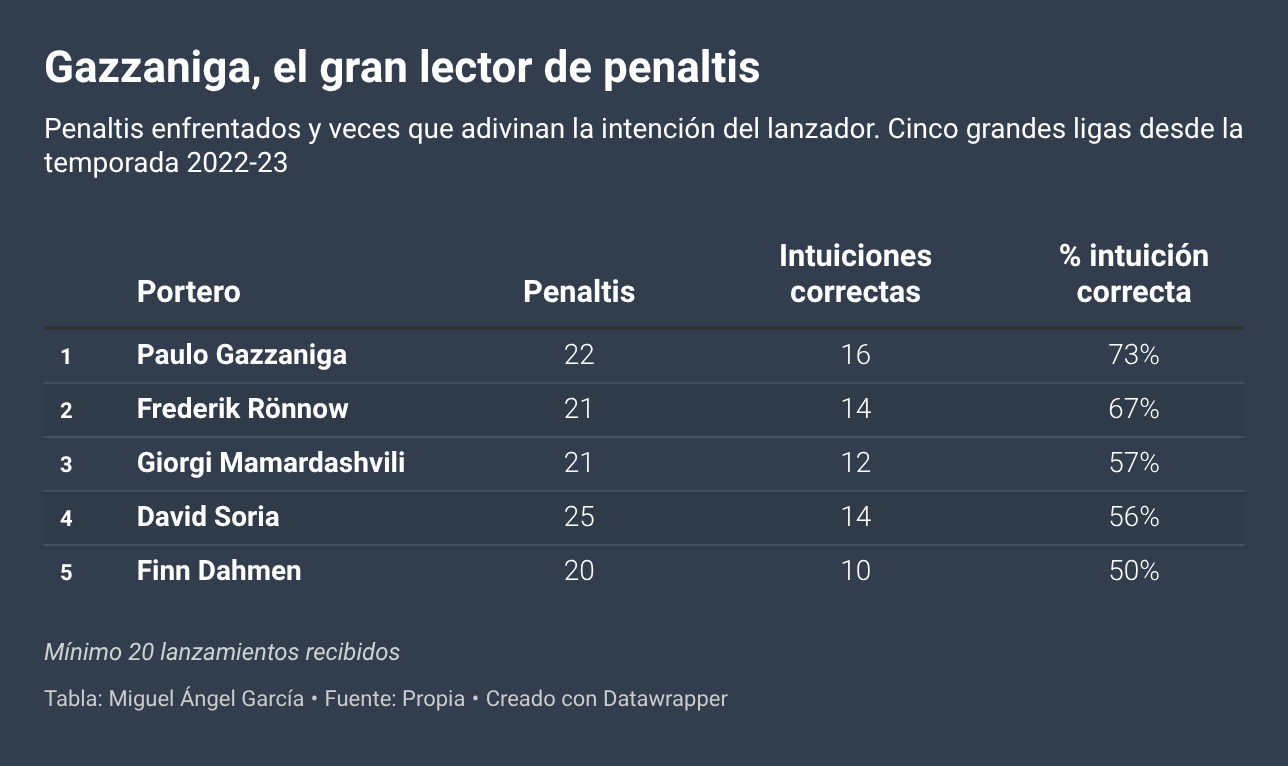 Porteros que más penaltis intuyen