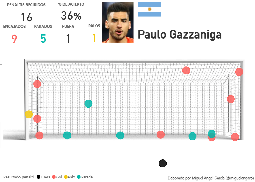 Localización de los penaltis que adivina Gazzaniga
