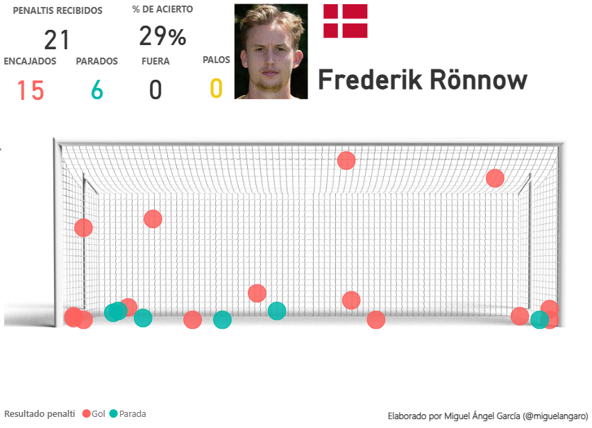 Penaltis lanzados a Frederick Rönnow
