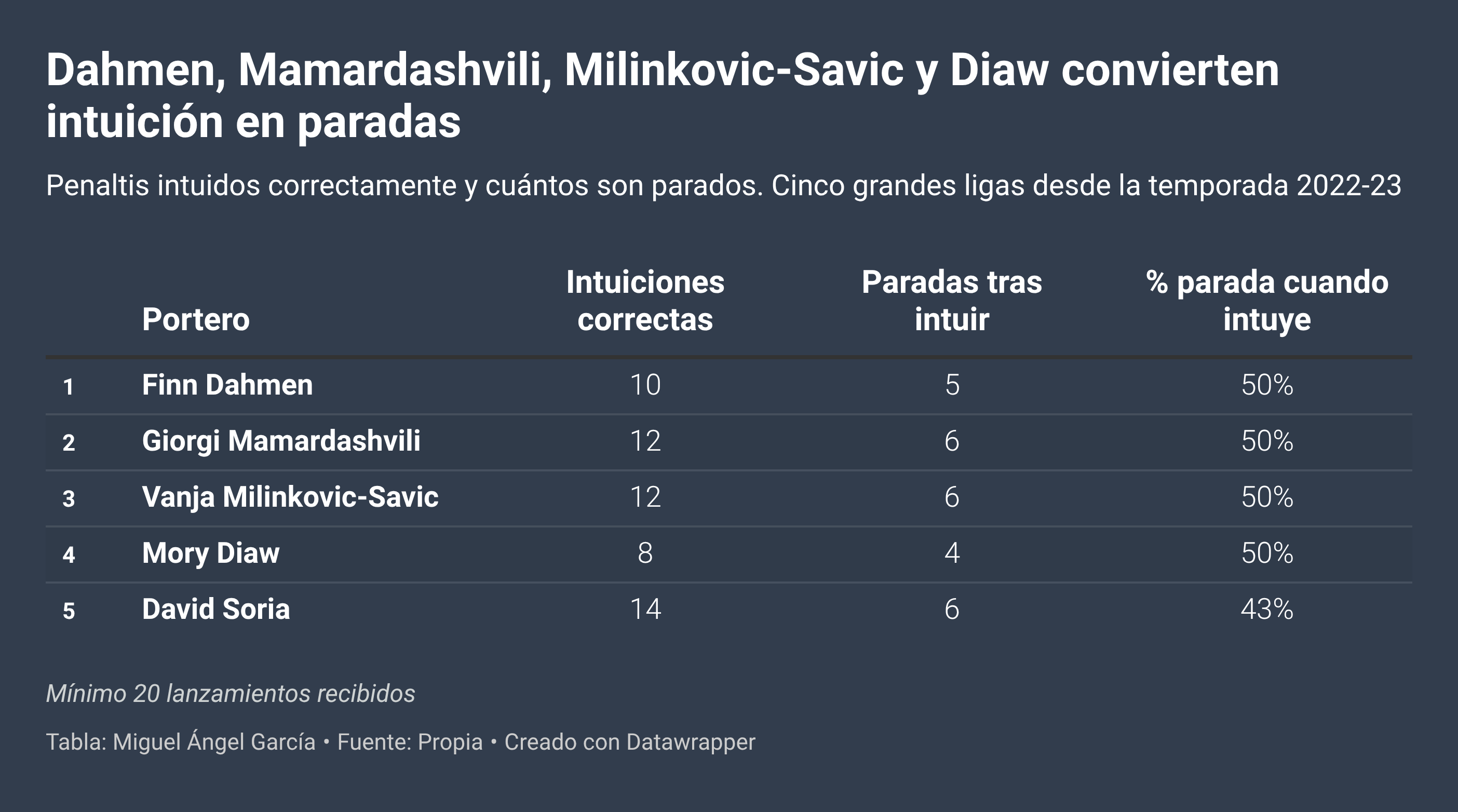Porteros que más paran tras adivinar la intención del lanzador