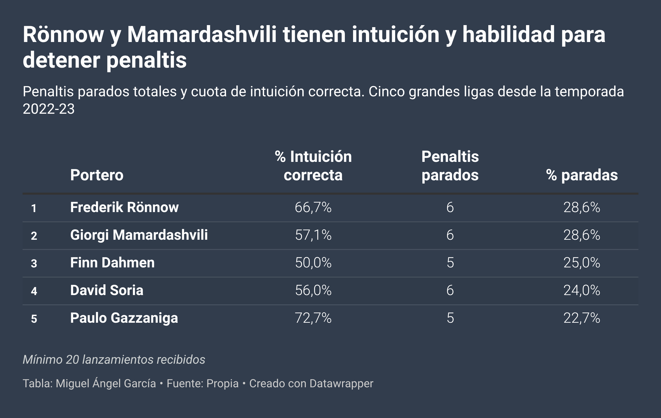 Penaltis parados y cuota de acierto