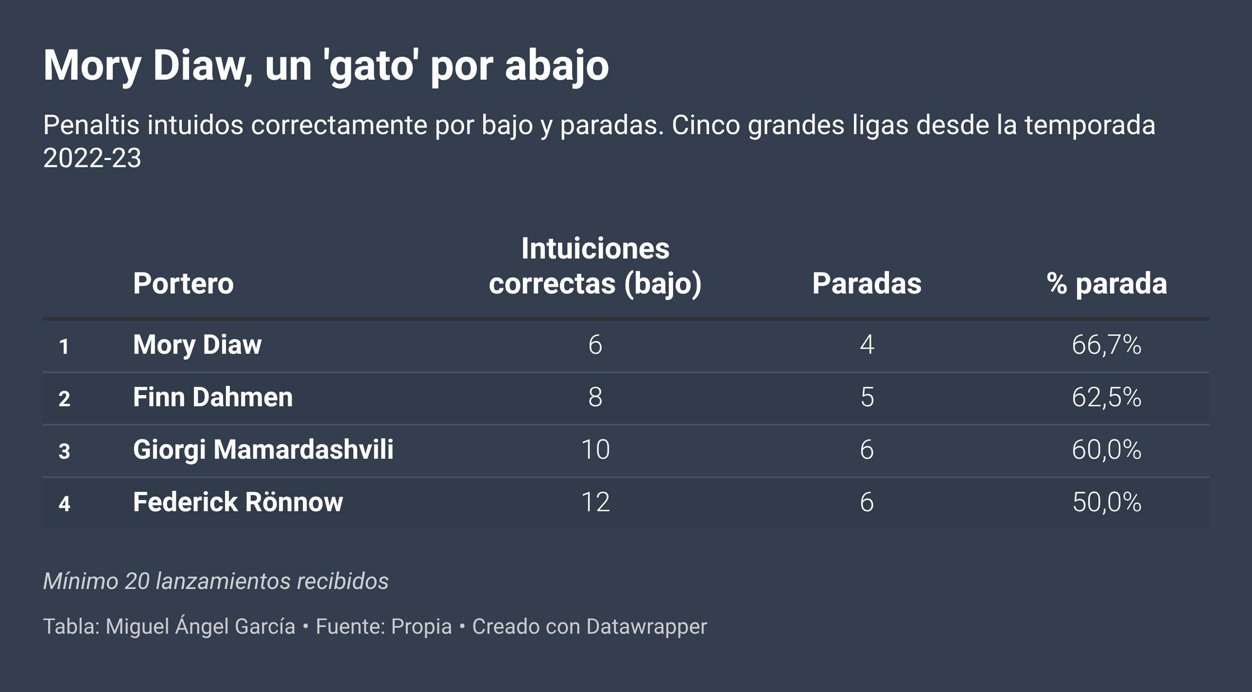 Porteros que más paran por bajo