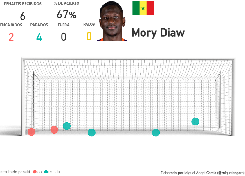 Penaltis adivinados por bajo de Mory Diaw