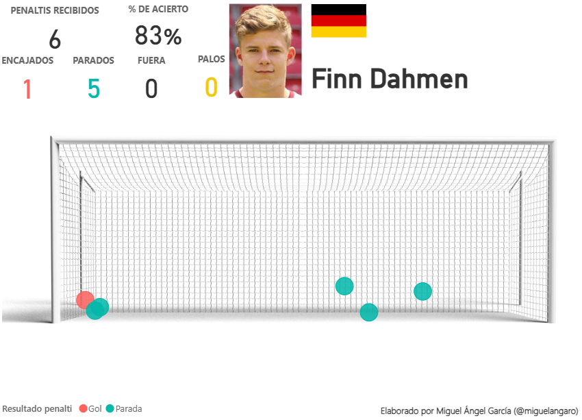 Penaltis en los que Finn Dahmen toca balón