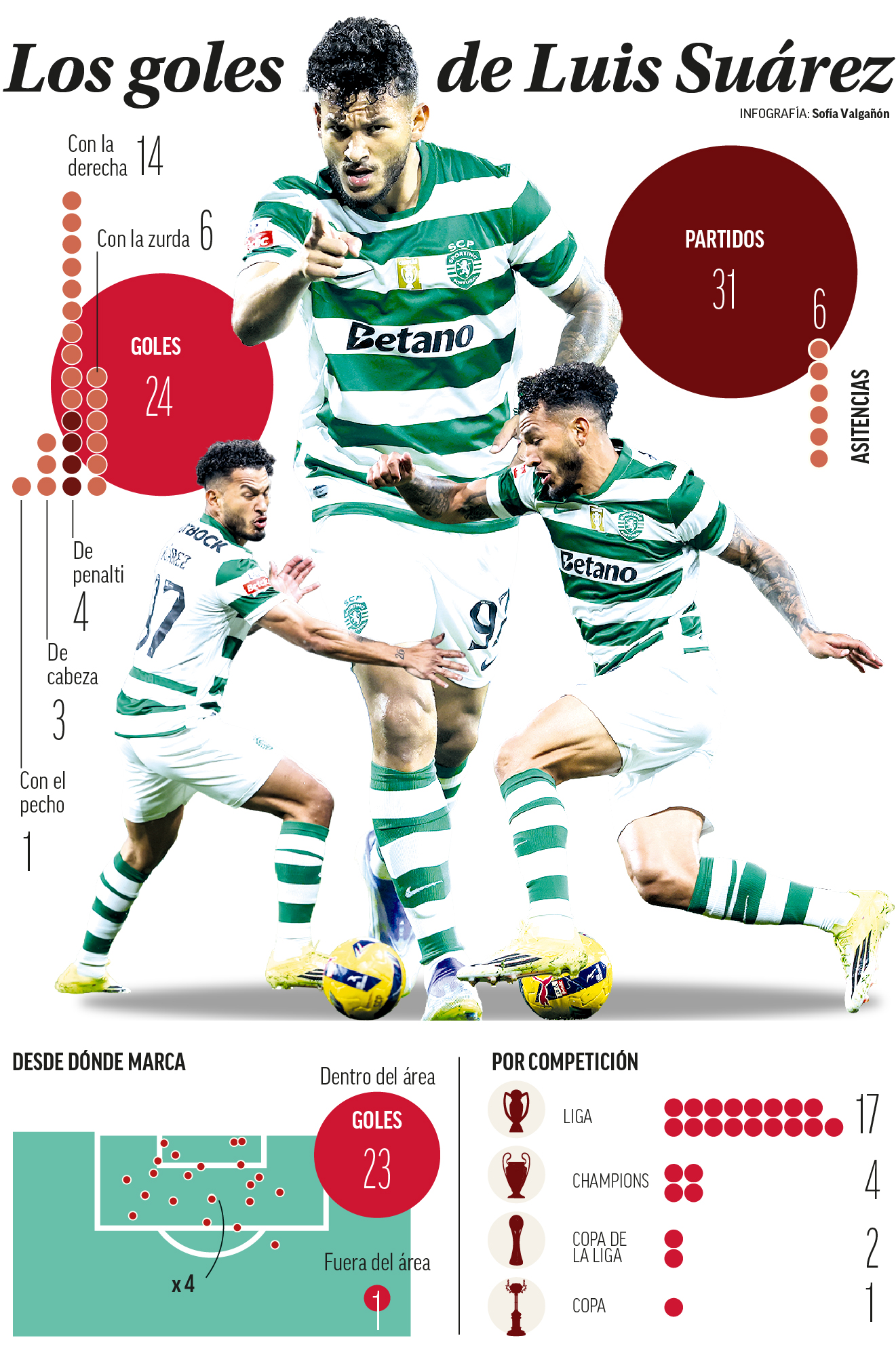 La radiografía de los 24 goles de Luis Suárez con el Sporting CP.