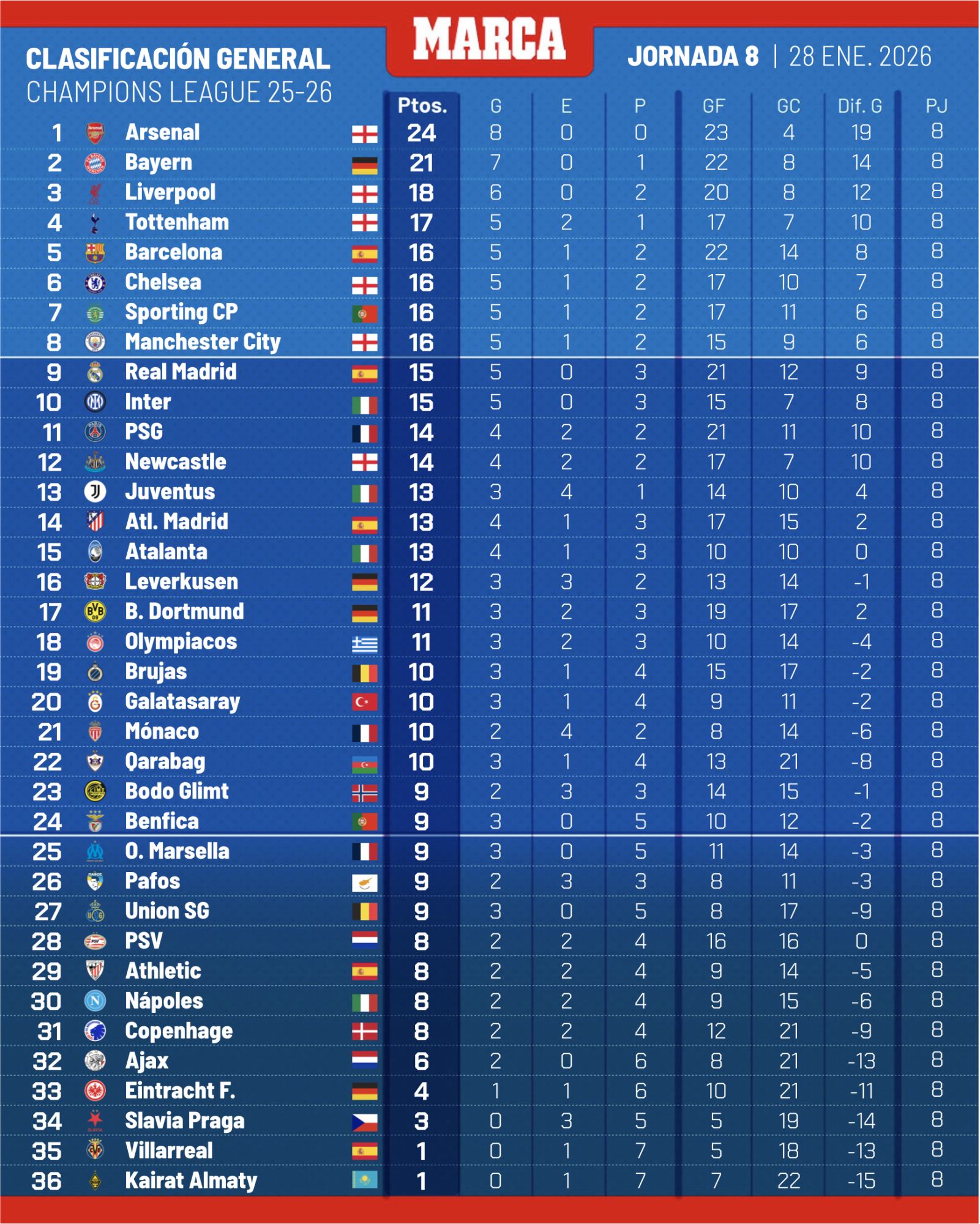 Clasificación final de la Champions