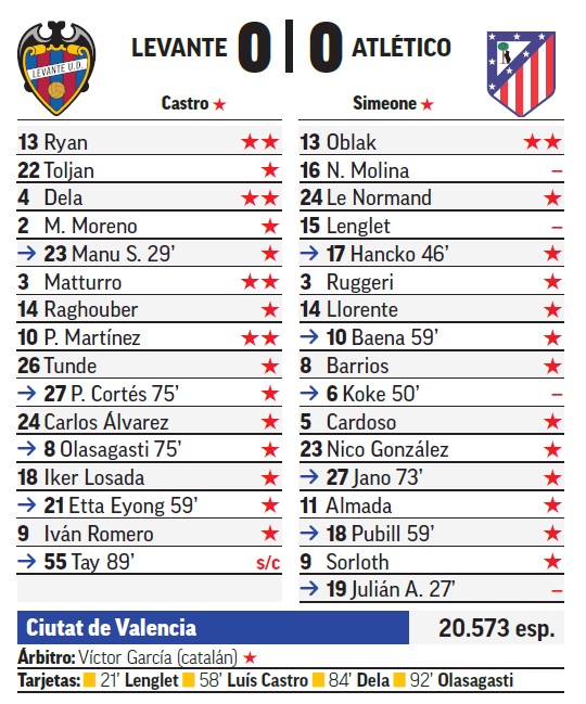 Partido plano en goles y notas MARCA.