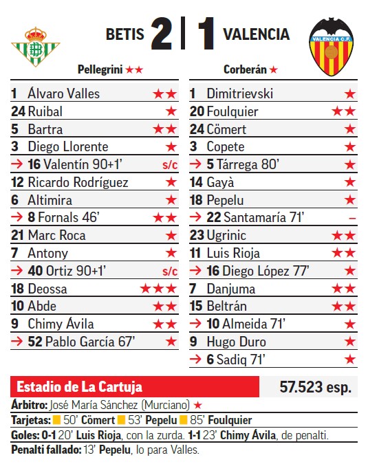 Sobresaliente MARCA para Nelson Deossa.