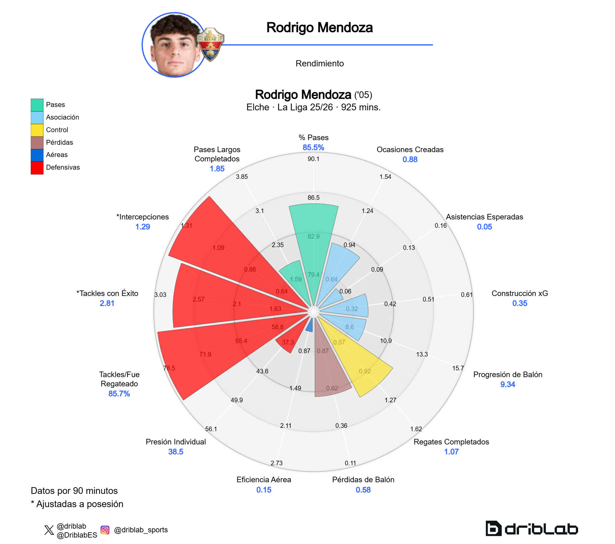 Driblab_Polar_Rodrigo_Mendoza_Elche_· La Liga 25_26