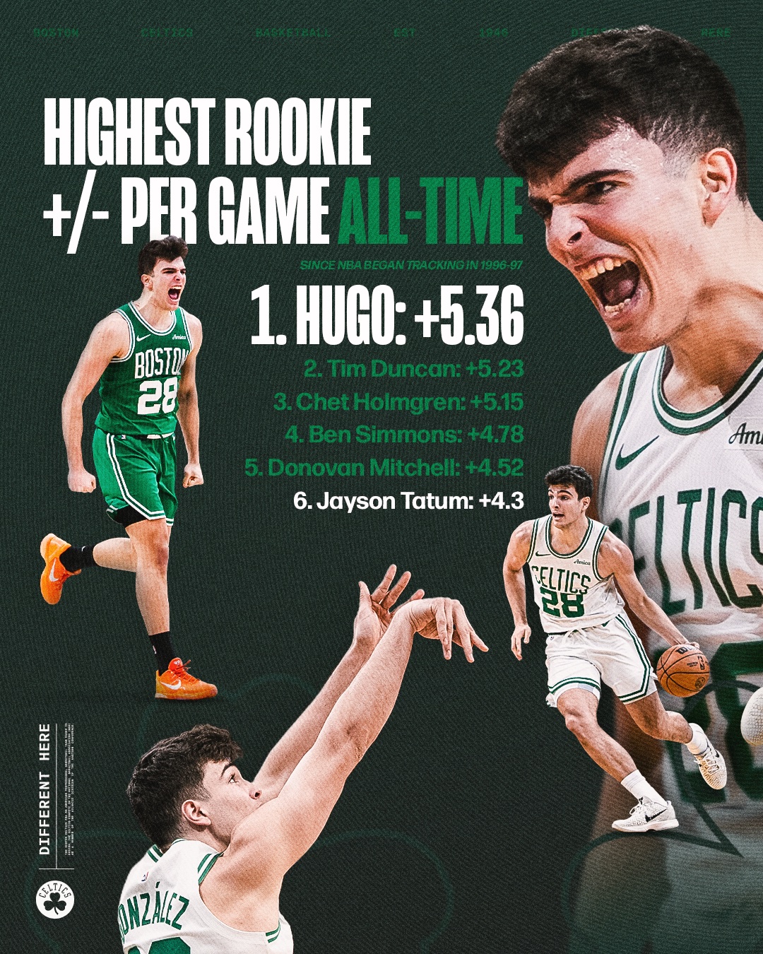 Hugo Gonzalez Makes The Leap In Boston And Is Already A Historic Rookie 