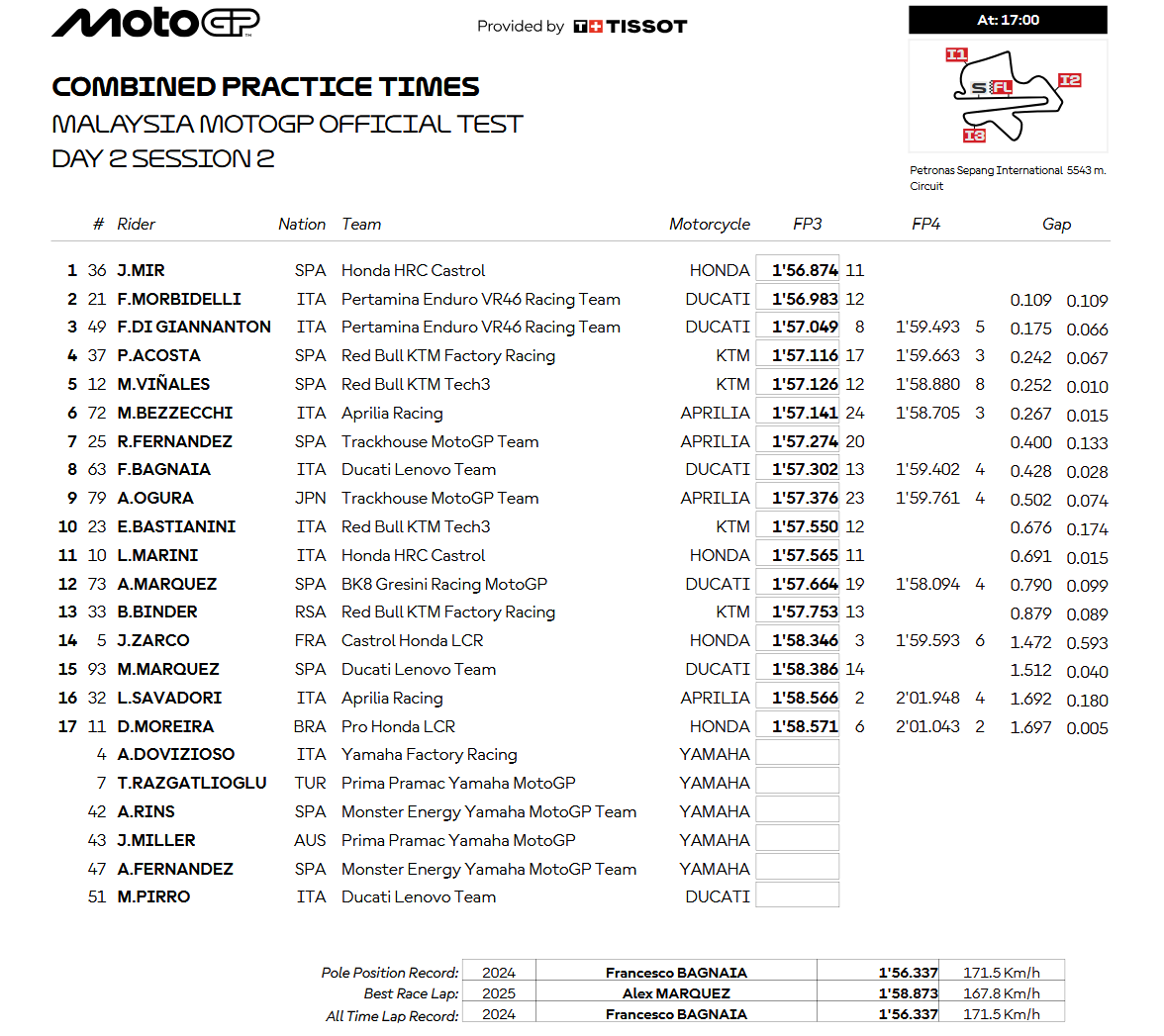 Clasificación test Sepang día 2.