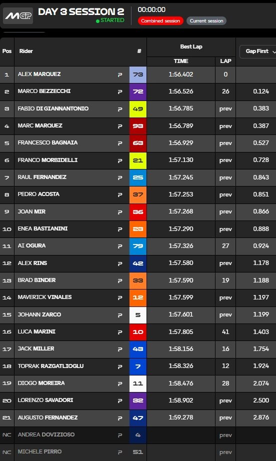 Clasificación final test Sepang, día 3.