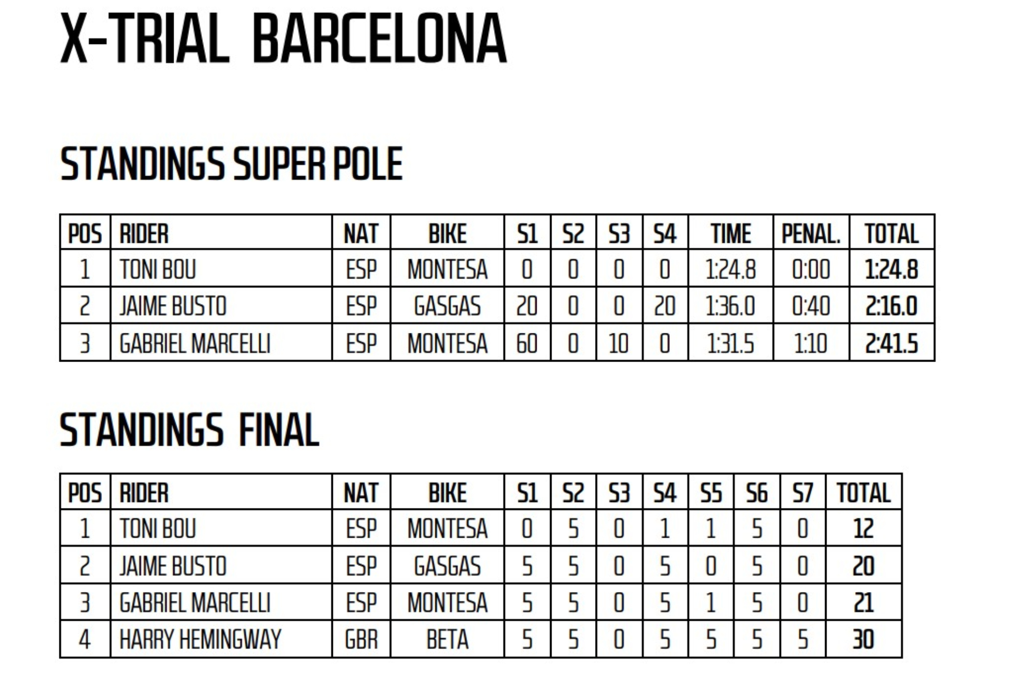Clasificación del X-Trial de Barcelona 2026.