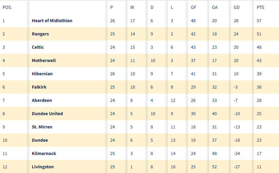 Clasificación de la Scottish Premiership tras la victoria del Hearts