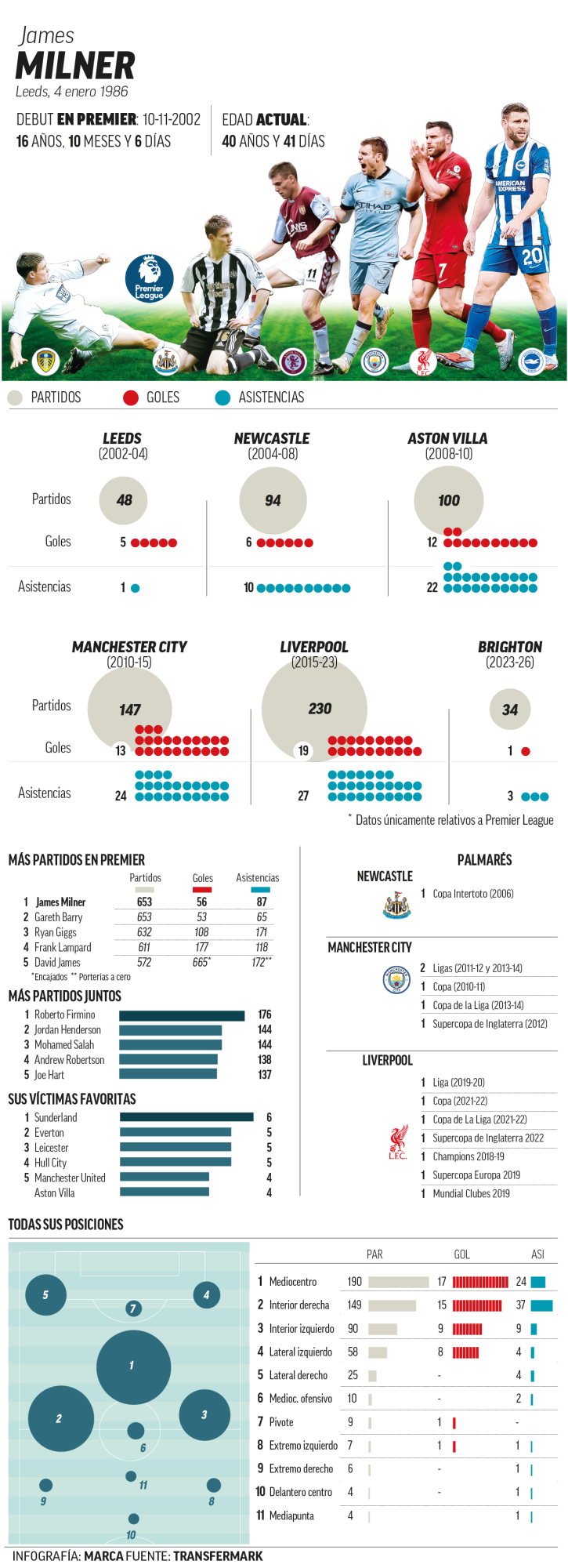 El impresionante récord de longevidad de James Milner.