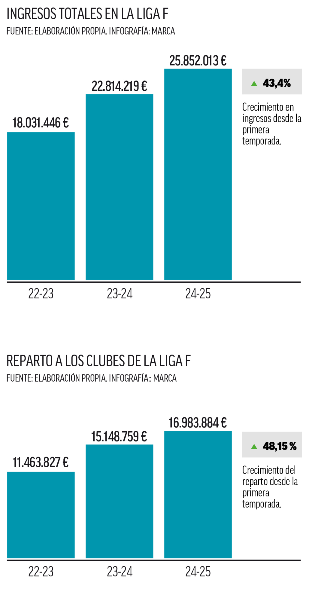 Gráfico MARCA.
