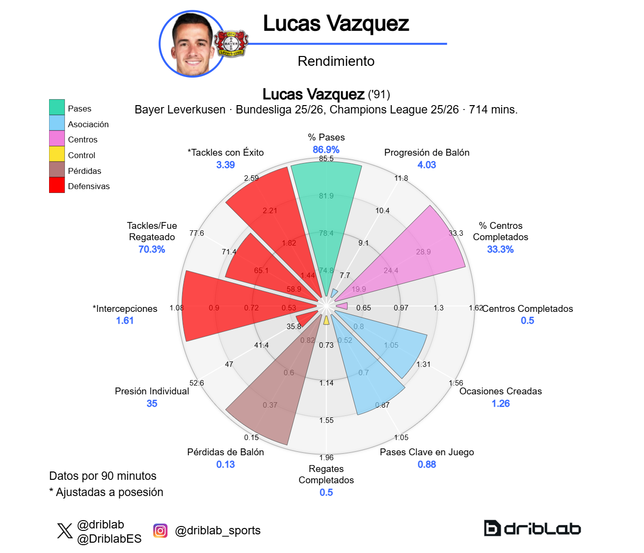 El gráfico de rendimiento de Lucas Vázquez.