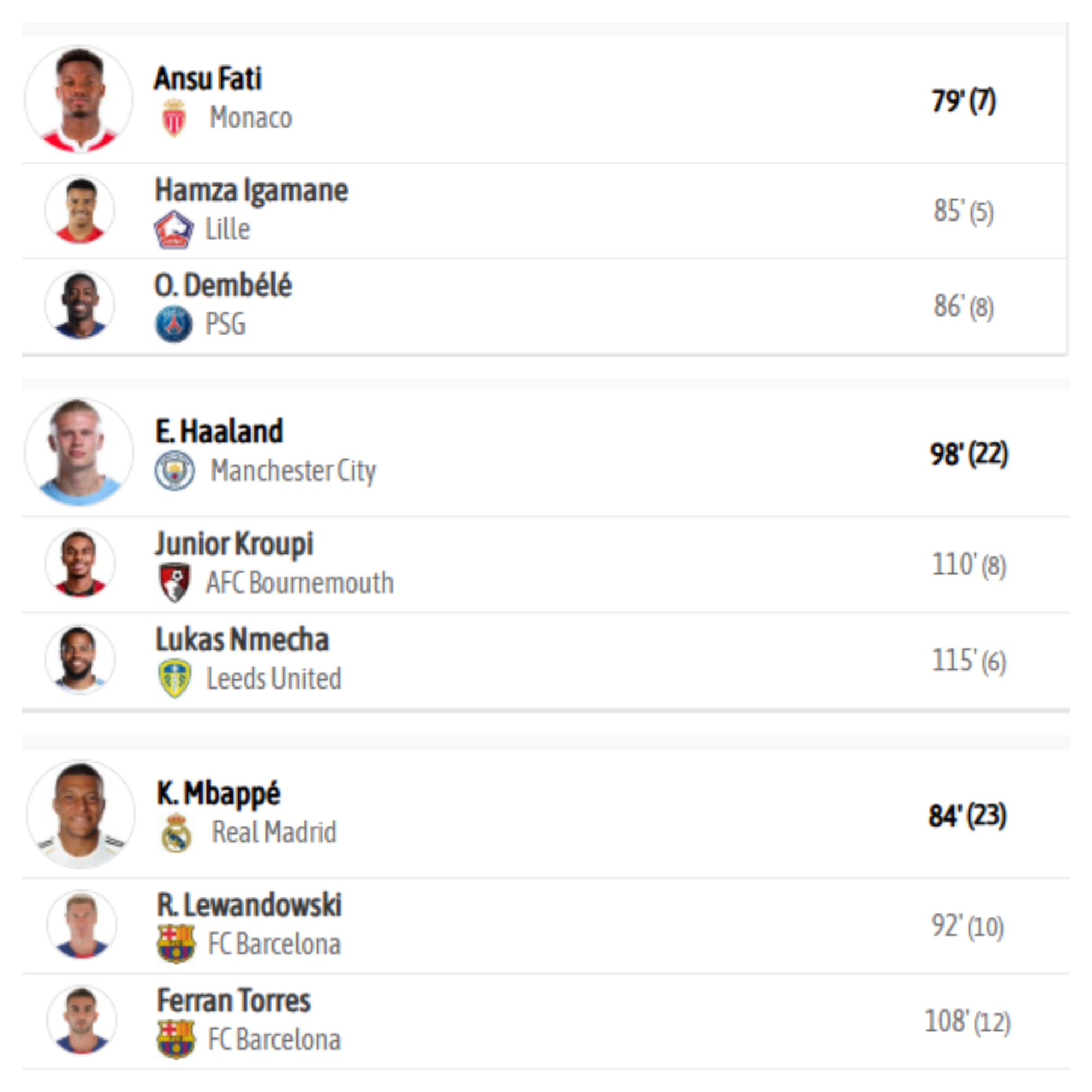 Ratio minutos por gol