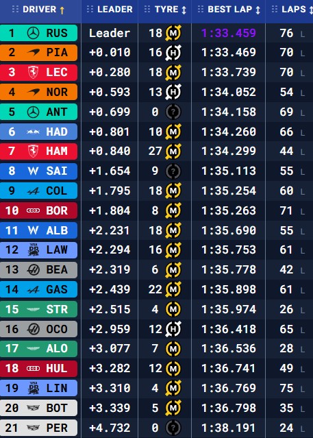 Tiempos del día 1 de los test de Bahréin 2 F1.