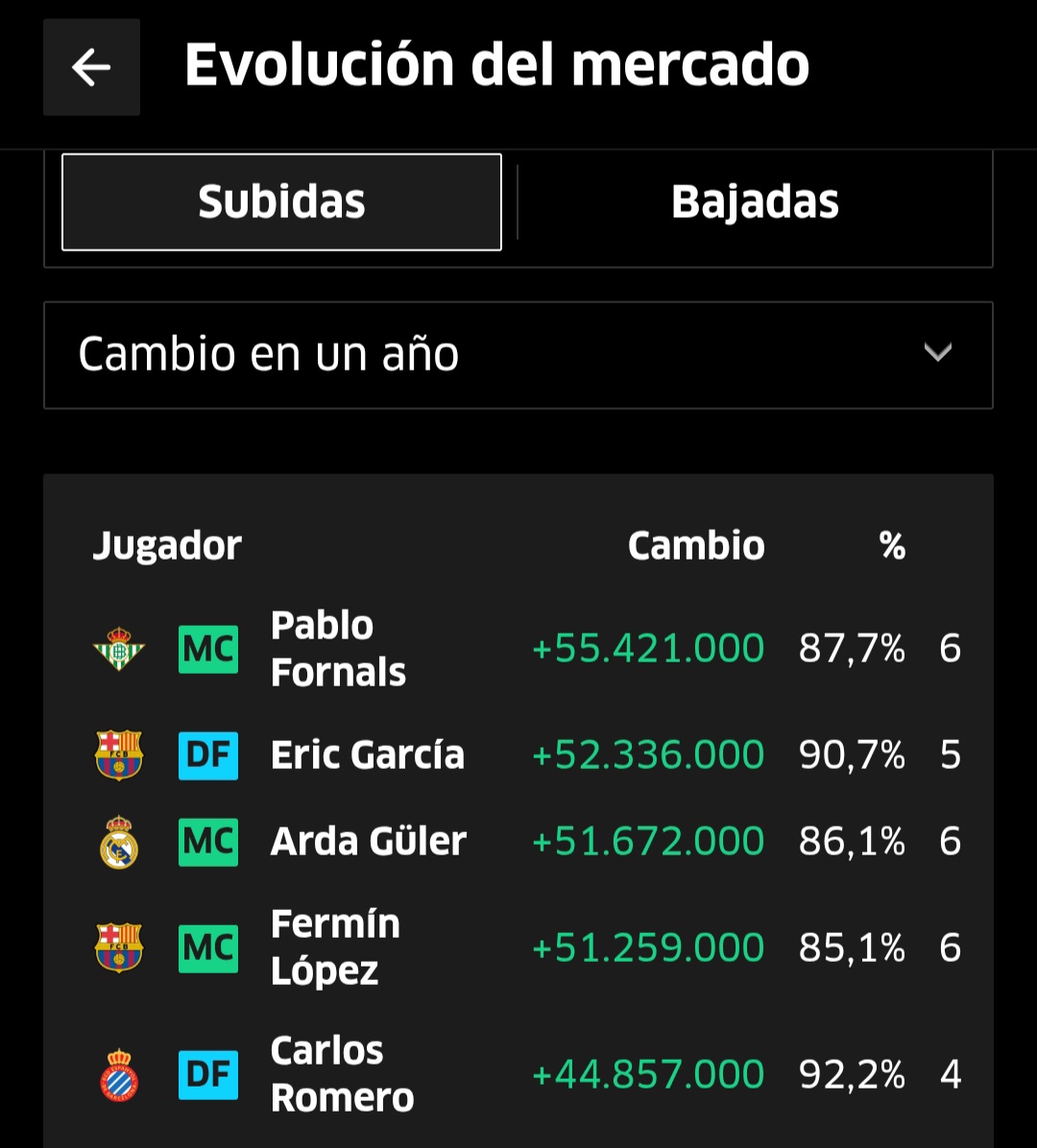 Eric García lleva 5,9 puntos Fantasy de media por partido.