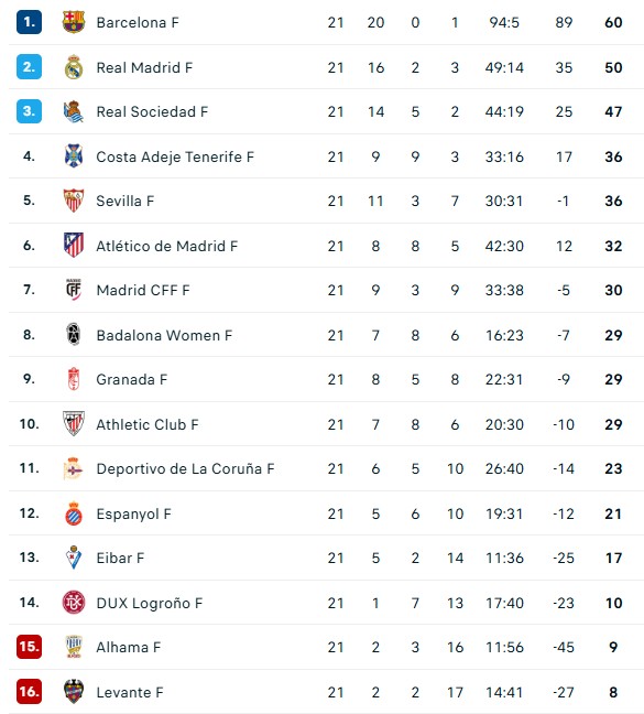 Clasificación de la Liga F Moeve