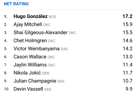 Hugo González lidera el Net Rating (ratio neto) de la NBA