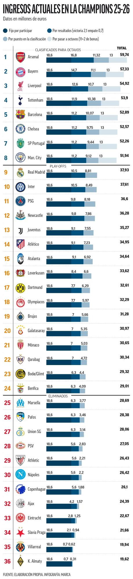 Cuánto dinero ganan Real Madrid, Atlético y Barcelona por pasar a ...