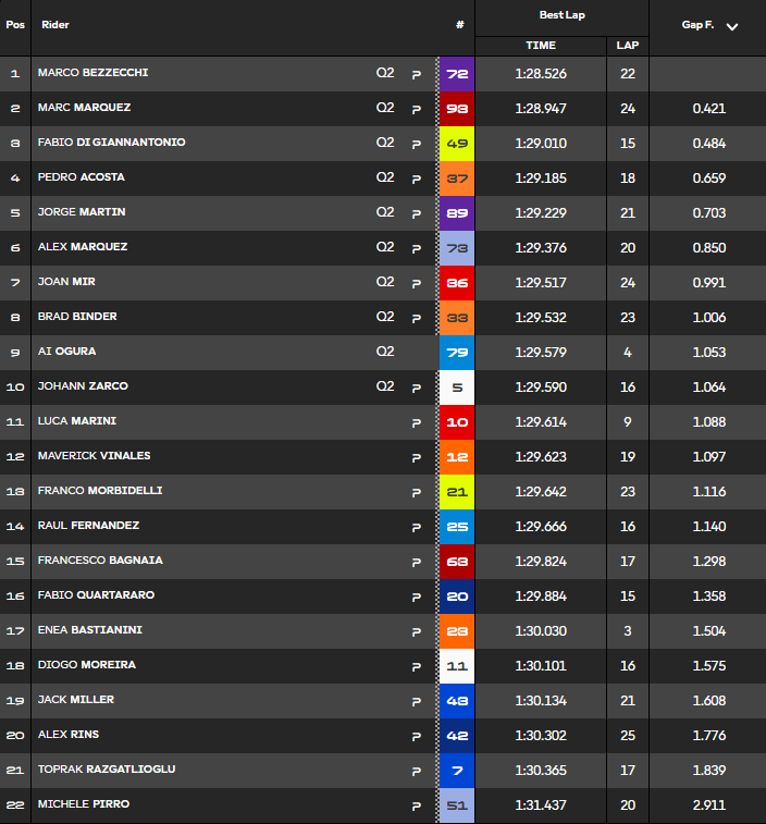 Clasificación Práctica MotoGP Tailandia.