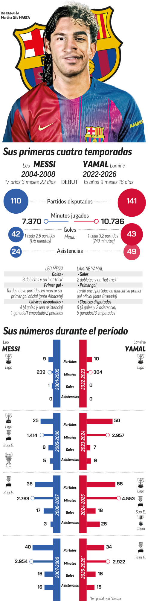 Comparativa entre Leo Messi y Lamine Yamal en sus cuatro primeros años