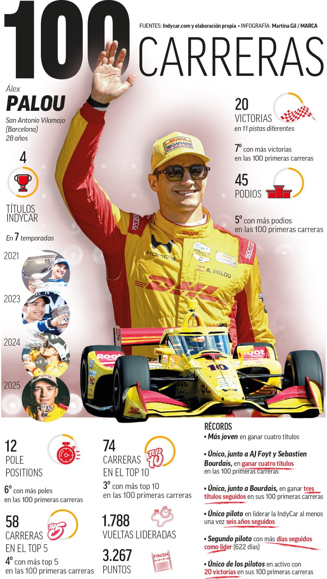Las cifras de las 100 carreras de Álex Palou