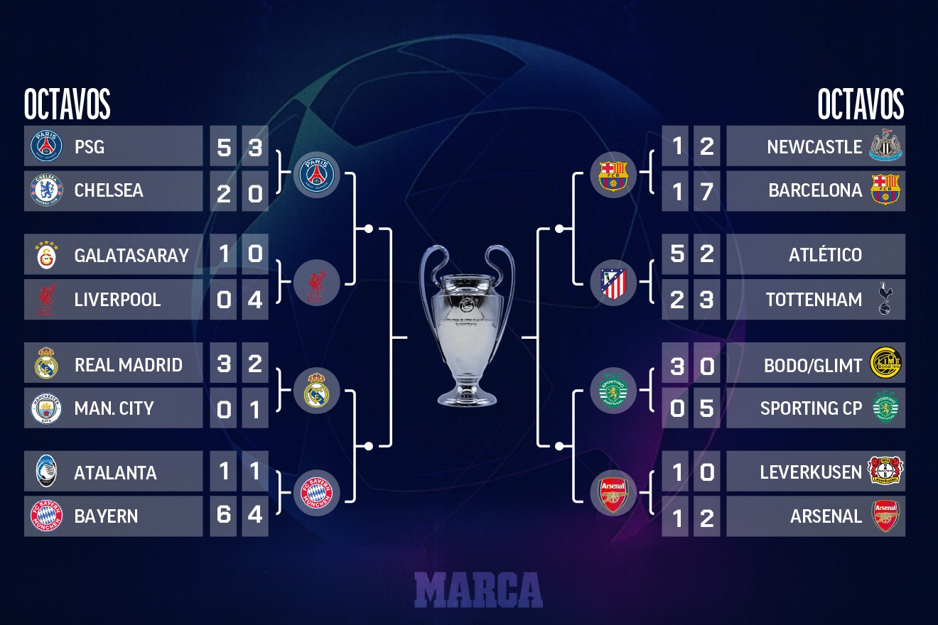 Cuadro de Champions League en cuartos: cruces y camino de Real Madrid ...