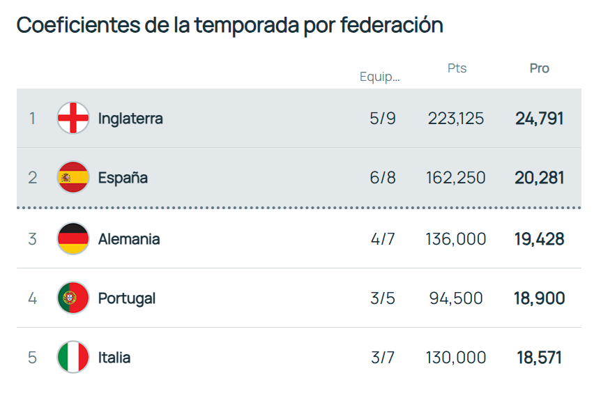 Así está el ranking UEFA.