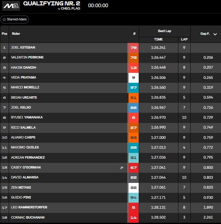 Clasificación Q2 Moto3 Brasil.