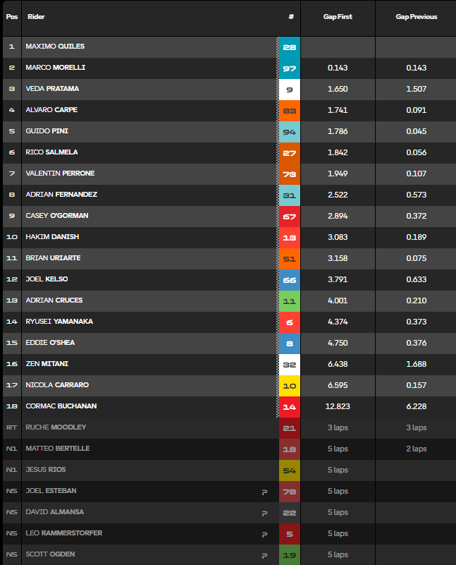 Clasificación carrera Moto3 Brasil.