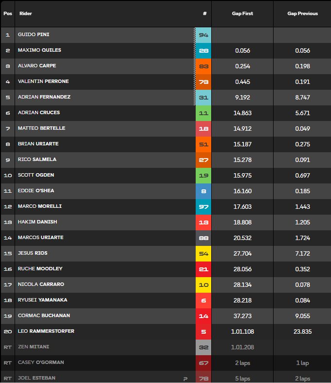 Clasificación carrera Moto3 EEUU.