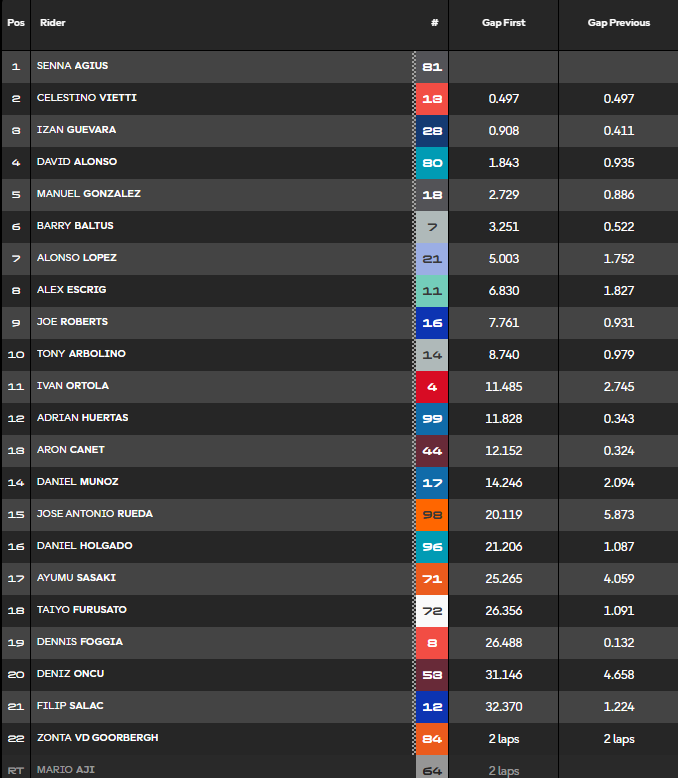 Clasificación carrera Moto2 EEUU.