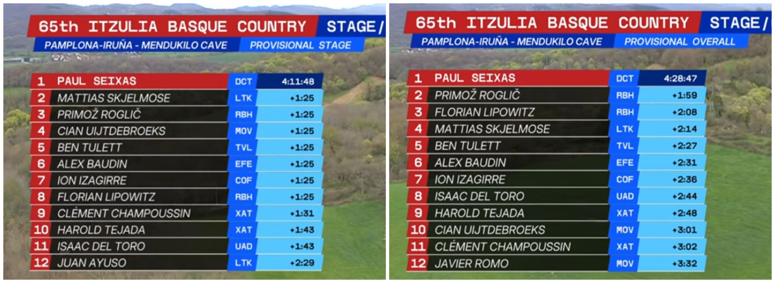 Clasificación tras la segunda etapa.
