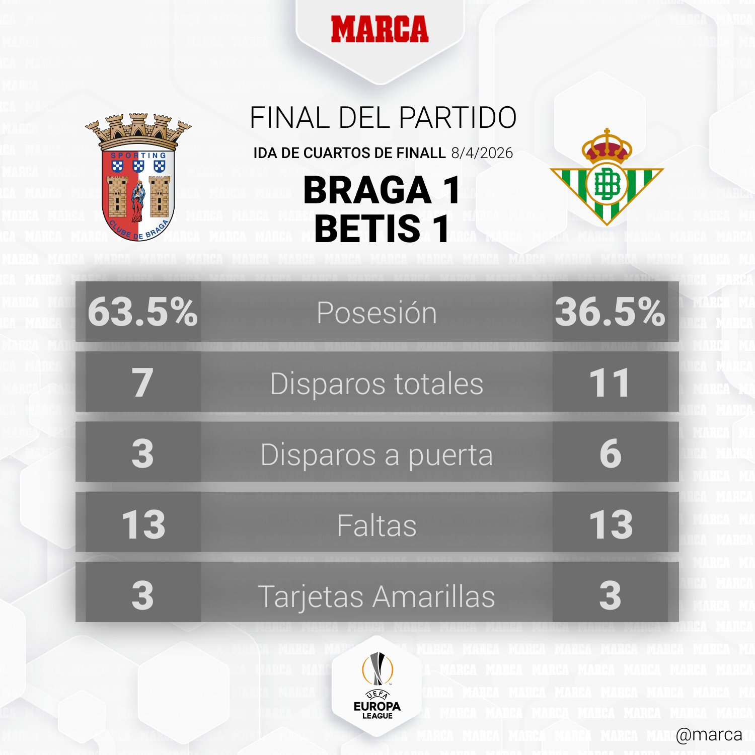 El Betis pica piedra en Braga para llevar la eliminatoria a La Cartuja
