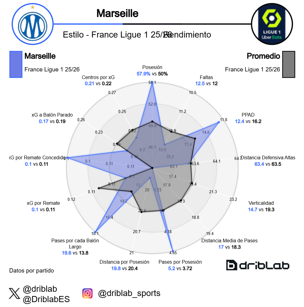 Radar del Marsella con De Zerbi (25-26)