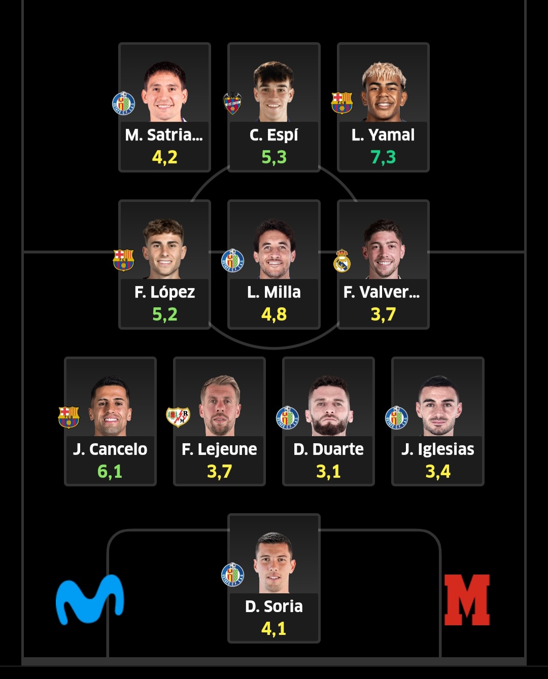 Igual conviene apostar más por jugadores del Getafe.