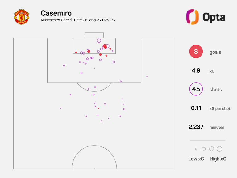 Mapa de goles de Casemiro en Premier League 25-26