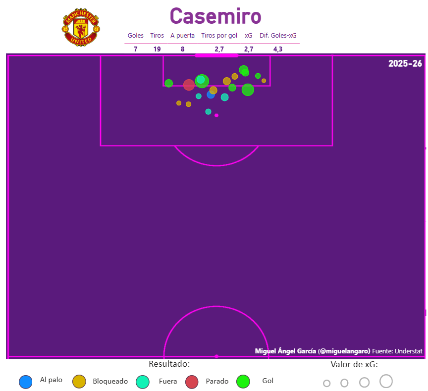 Remates de cabeza de Casemiro