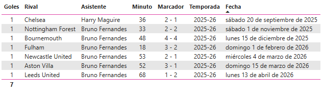 Goles de cabeza de Casemiro