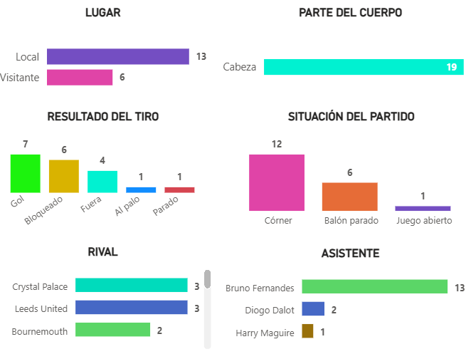 Estadísticas de los remates de cabeza de Casemiro