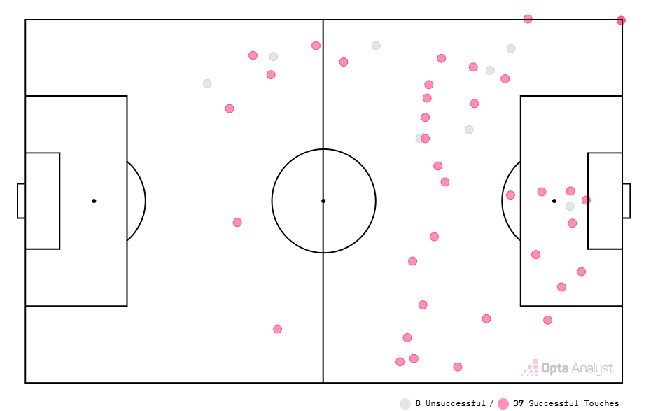 Mapa de toques de Dembélé contra el Liverpool