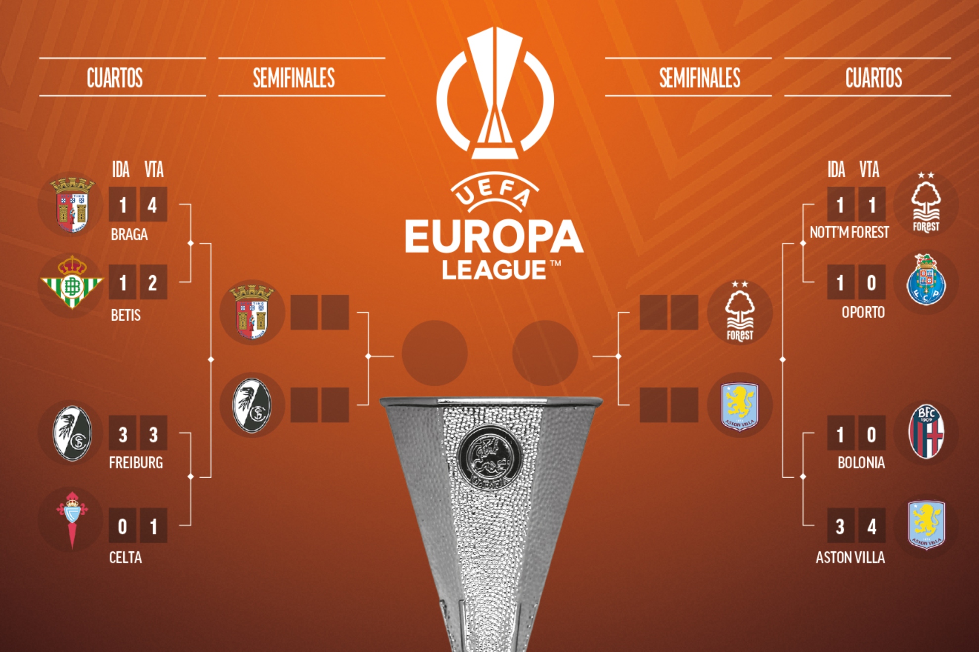 El cuadro de la Europa League.