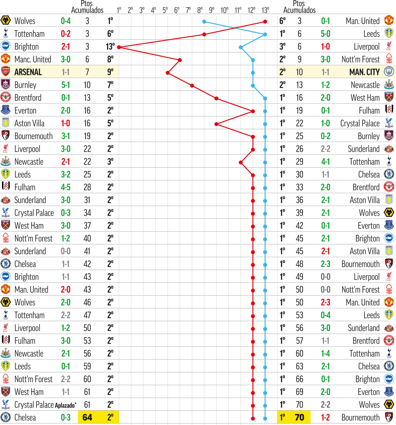 Evolution of Manchester City and Arsenal in the Premier 25-26