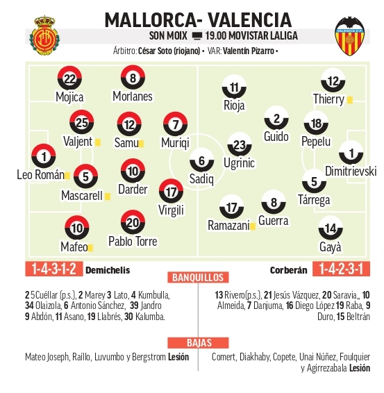 Posibles onces del Mallorca- Valencia
