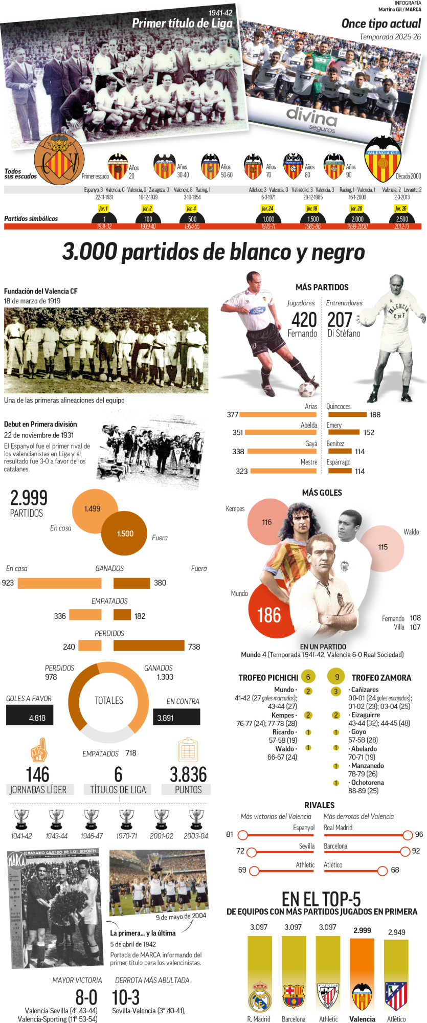 Las 3.000 batallas del Valencia.