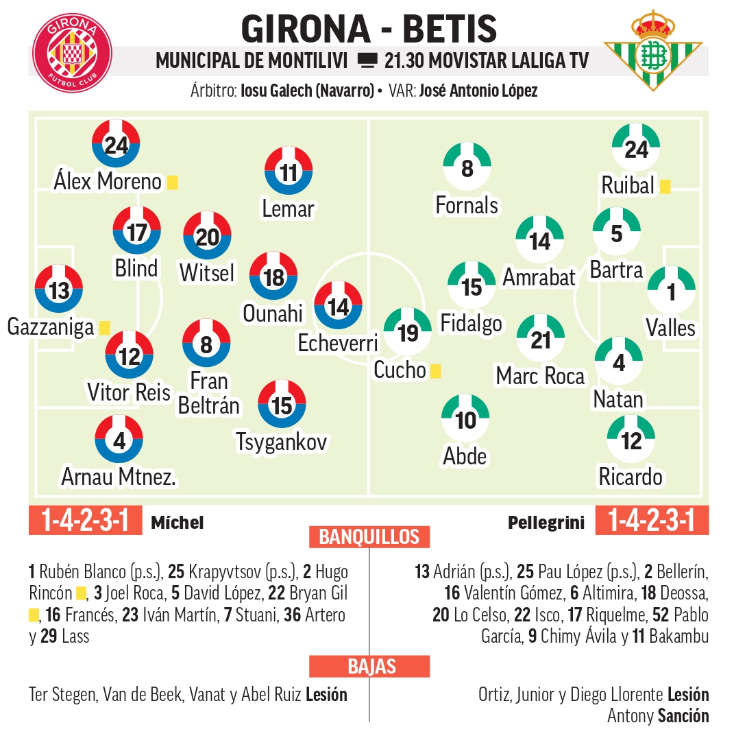 Onces probables del Girona - Betis